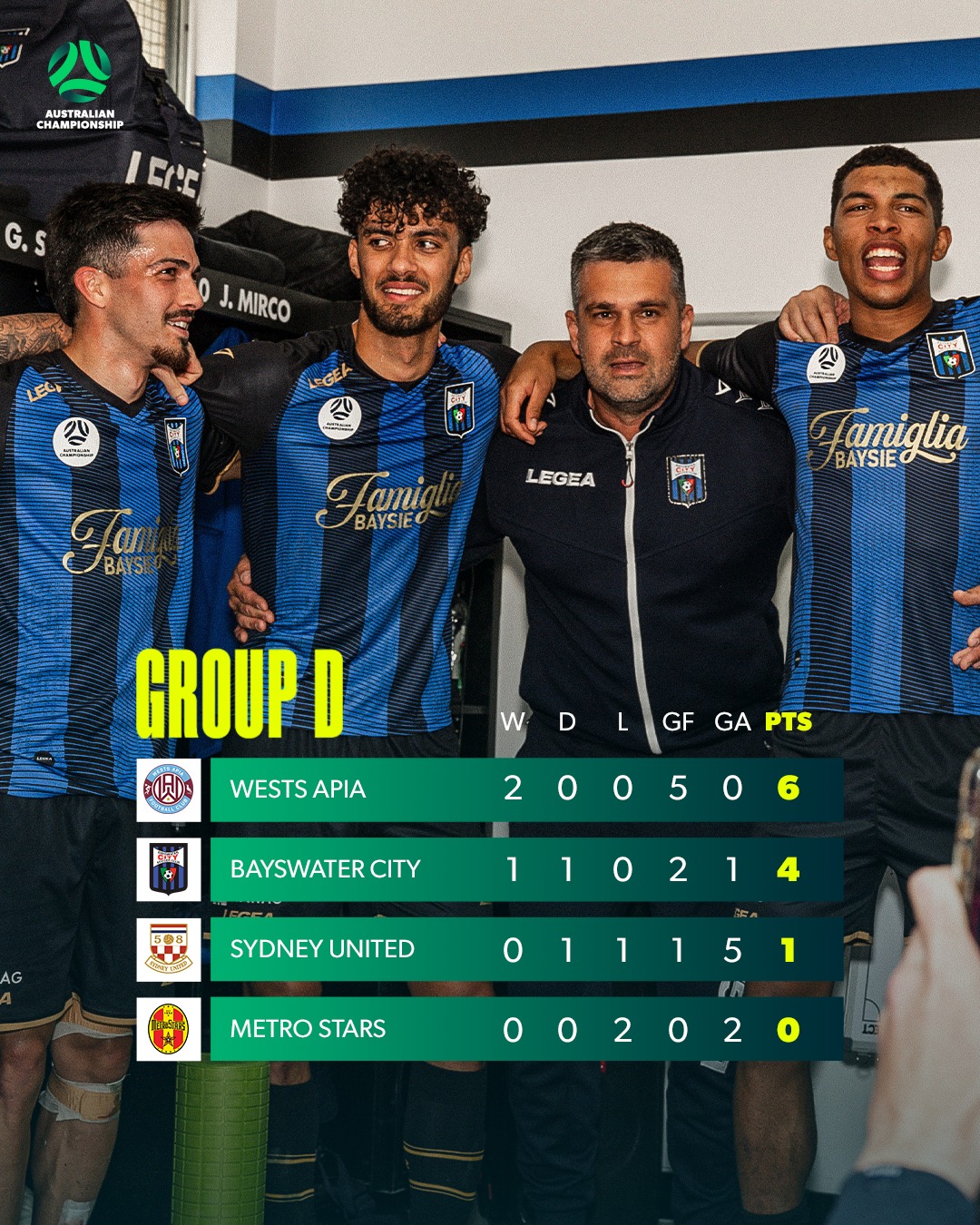 Group D table after two games
