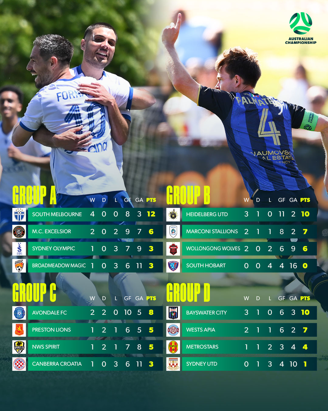 Australian Championship Standings