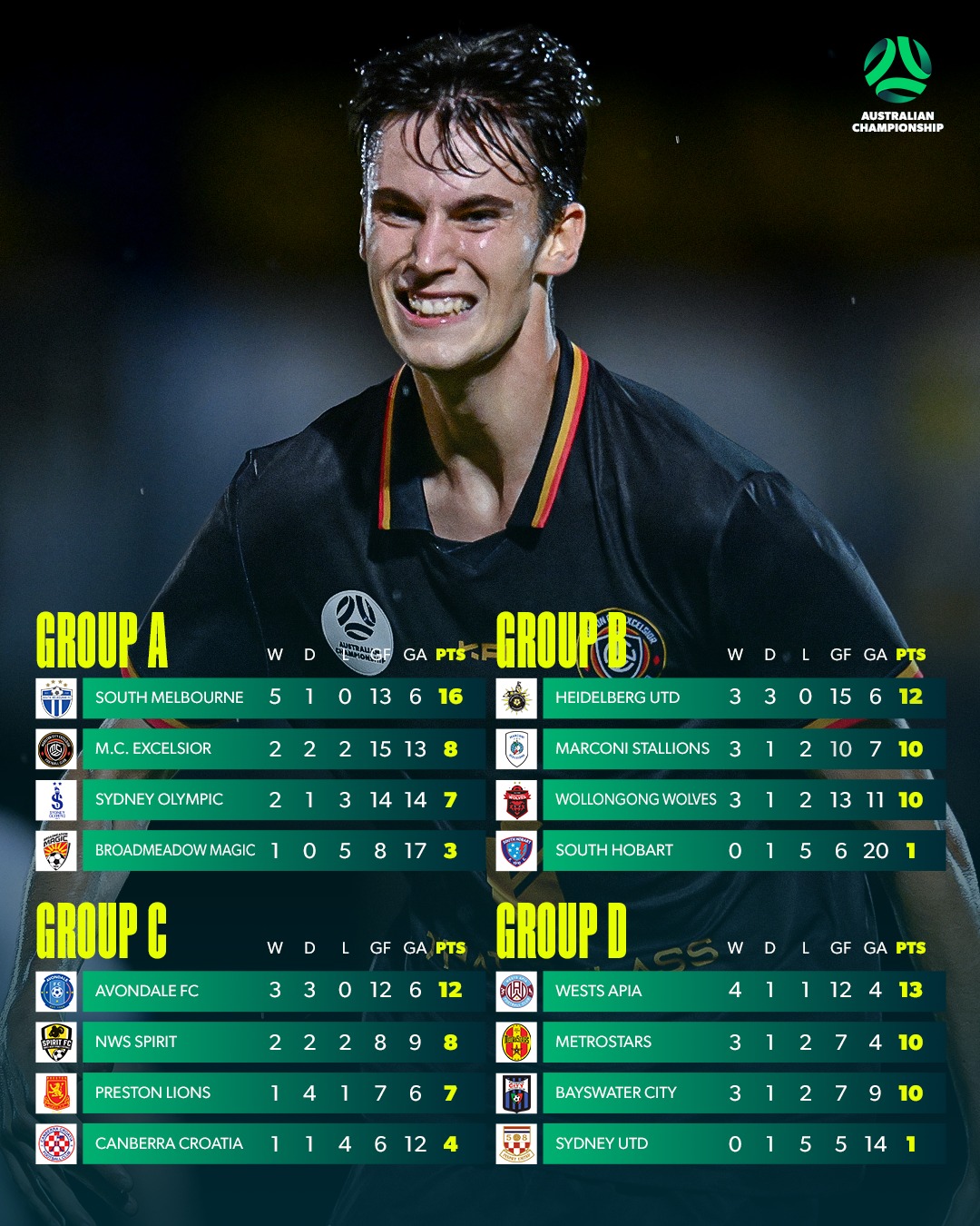 Australian Championship